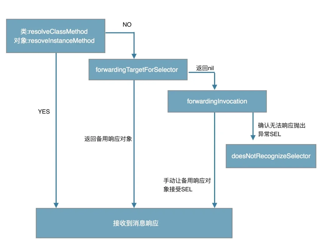 Objective-C 消息转发